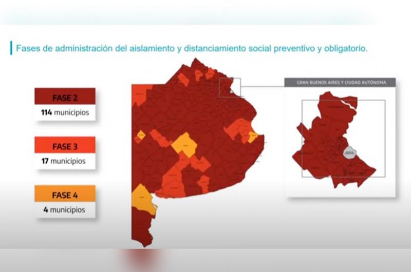 El sistema de fases cumple un año en la provincia de Buenos Aires