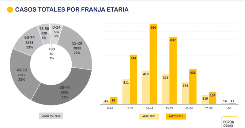 Las estadísticas reflejan con claridad cómo este año los contagios se dieron en personas de menor edad