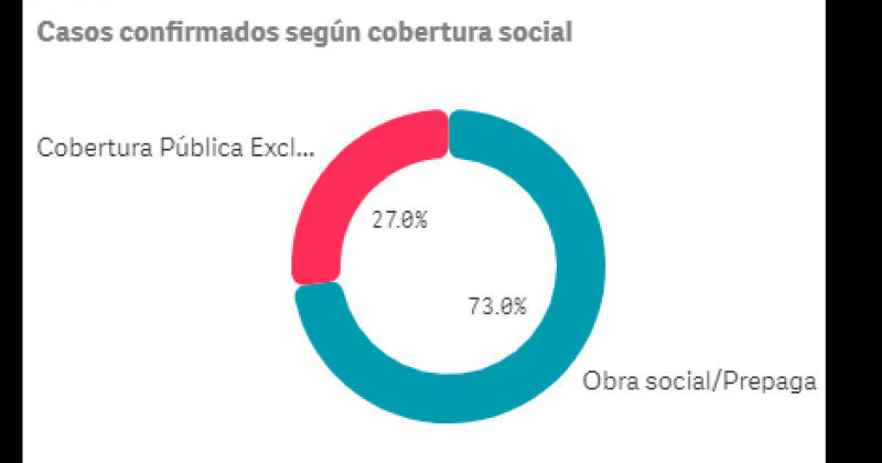 La cobertura social de los pacientes otro par�metro analizado por la Provincia