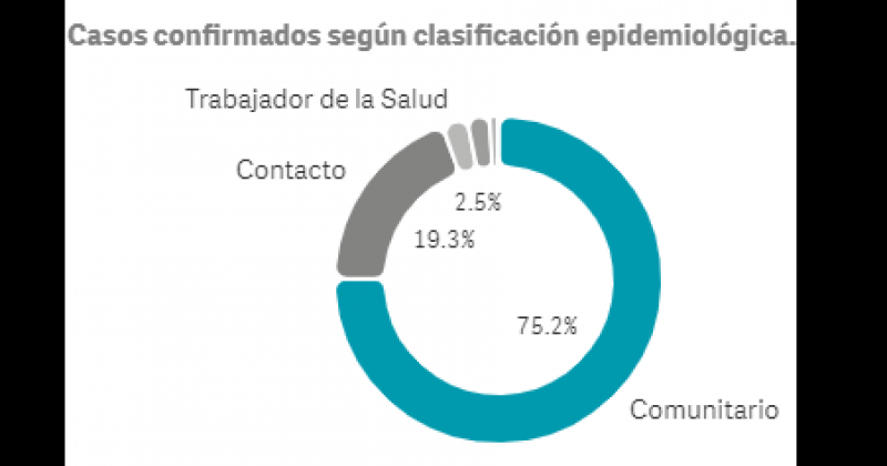 De acuerdo a datos oficiales el mayor volumen de contagios se dio en forma comunitaria