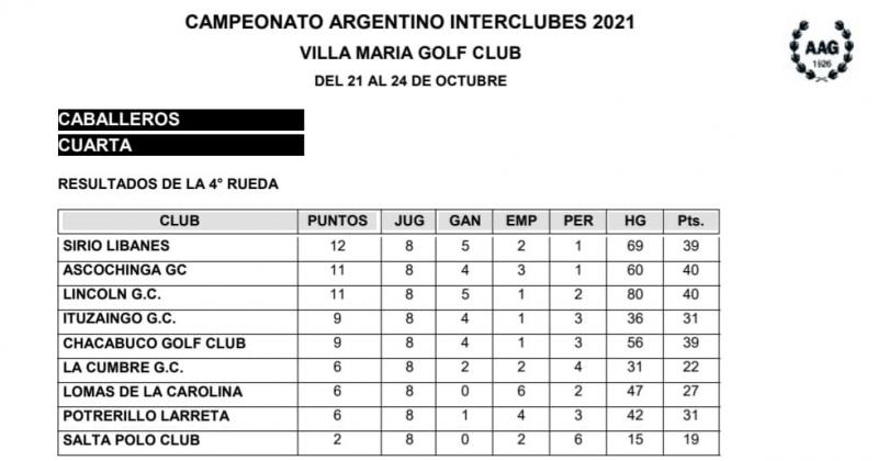 Golf- Sirio Libaneacutes logroacute el ascenso a la Tercera Divisioacuten en el Nacional Interclubes 