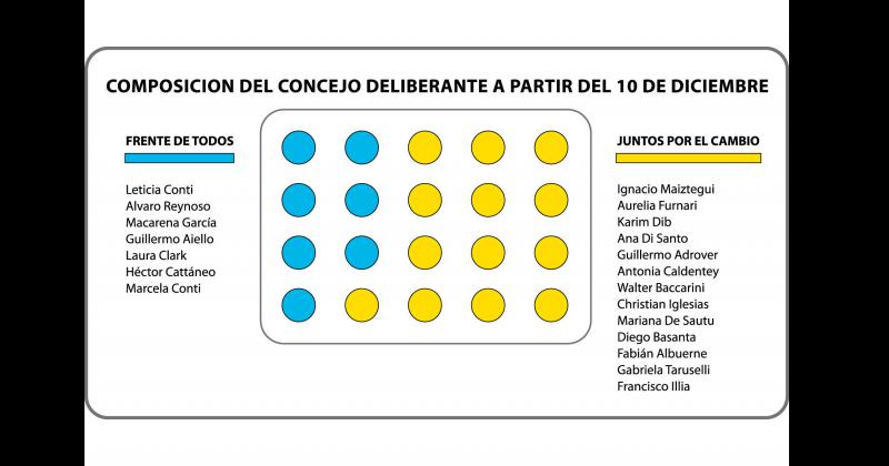 Así quedar� integrado el nuevo Concejo Deliberante a partir del 10 de diciembre