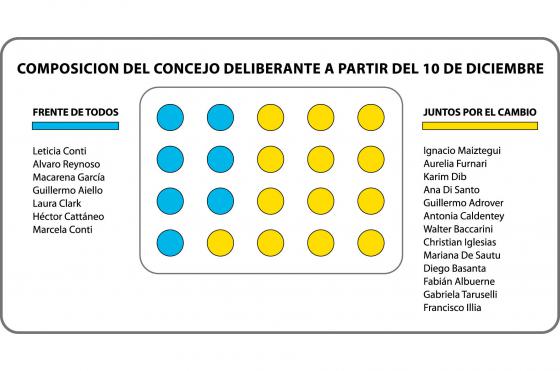 Así quedar� integrado el nuevo Concejo Deliberante a partir del 10 de diciembre