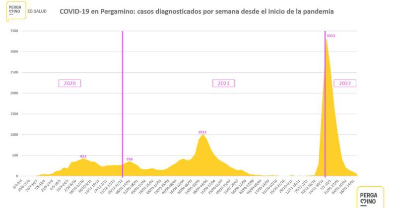 La cronología de la pandemia muestra la dimensión que tuvo la emergencia sanitaria en la ciudad