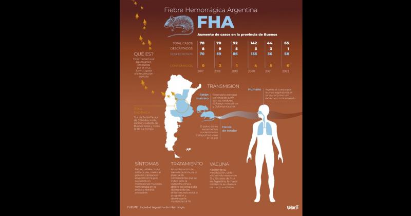 La naturaleza y complejidad de la FHA obliga a mantener activa la vigilancia