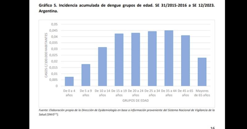 Dengue- el gr�fico da cuenta de la incidencia acumulada por grupos etarios