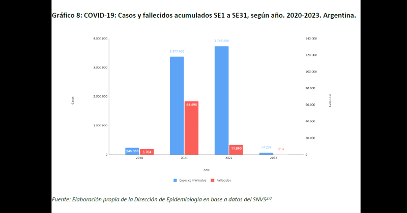 Los casos de Covid-19 se mantienen muy por debajo de lo registrado para el mismo período de los años 2021 y 2022